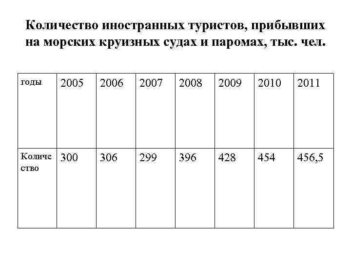 Количество иностранных туристов, прибывших на морских круизных судах и паромах, тыс. чел. годы 2005
