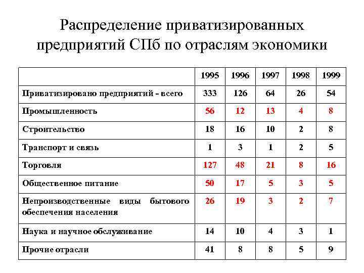 Распределение приватизированных предприятий СПб по отраслям экономики 1995 1996 1997 1998 1999 Приватизировано предприятий