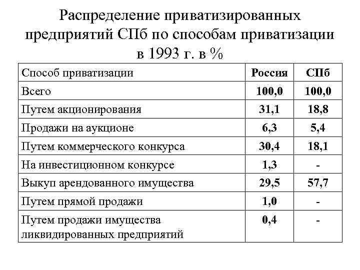 Распределение приватизированных предприятий СПб по способам приватизации в 1993 г. в % Способ приватизации