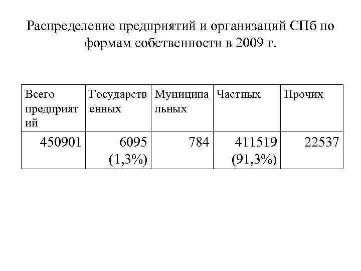Распределение предприятий и организаций СПб по формам собственности в 2009 г. Всего Государств Муниципа