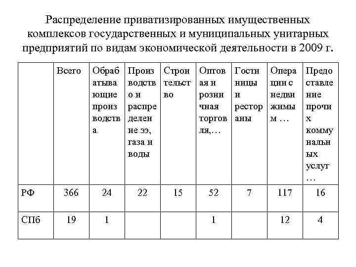 Распределение приватизированных имущественных комплексов государственных и муниципальных унитарных предприятий по видам экономической деятельности в