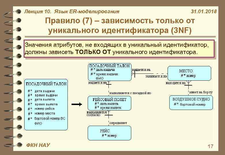 Лекция 10. Язык ER-моделирования 31. 01. 2018 Правило (7) – зависимость только от уникального