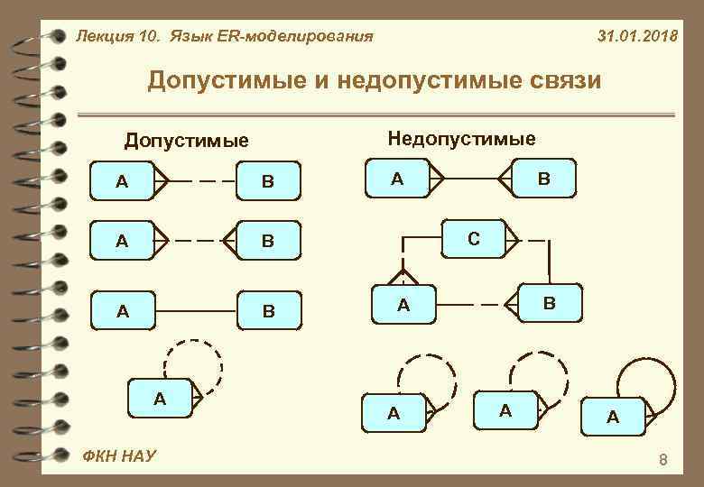 Лекция 10. Язык ER-моделирования 31. 01. 2018 Допустимые и недопустимые связи Недопустимые Допустимые А