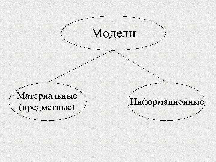 Модели Материальные (предметные) Информационные 