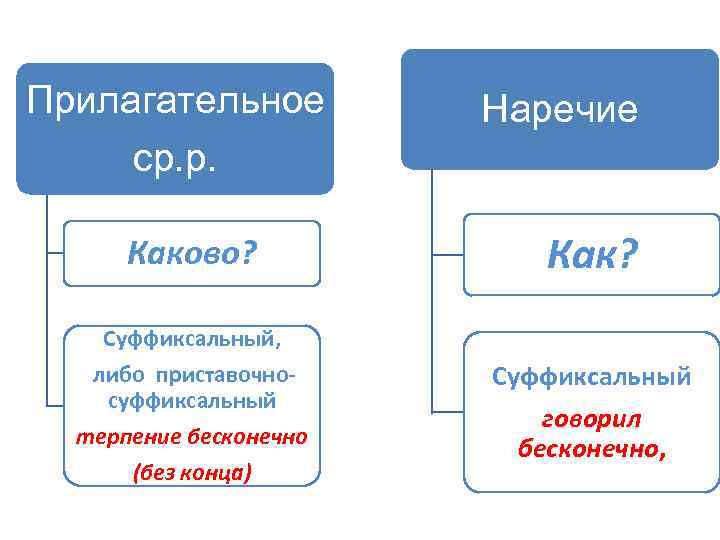 Прилагательное ср. р. Каково? Суффиксальный, либо приставочносуффиксальный терпение бесконечно (без конца) Наречие Как? Суффиксальный