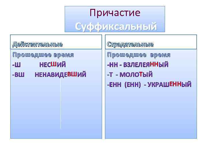 Причастие Суффиксальный Действительные Прошедшее время Ш ВШ Страдательные Прошедшее время НН Т ЕНН 