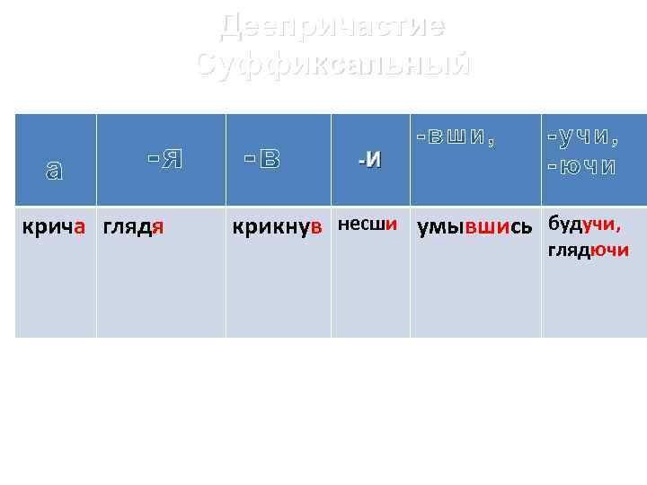 Деепричастие Суффиксальный -И крича глядя крикнув несши умывшись будучи, глядючи 