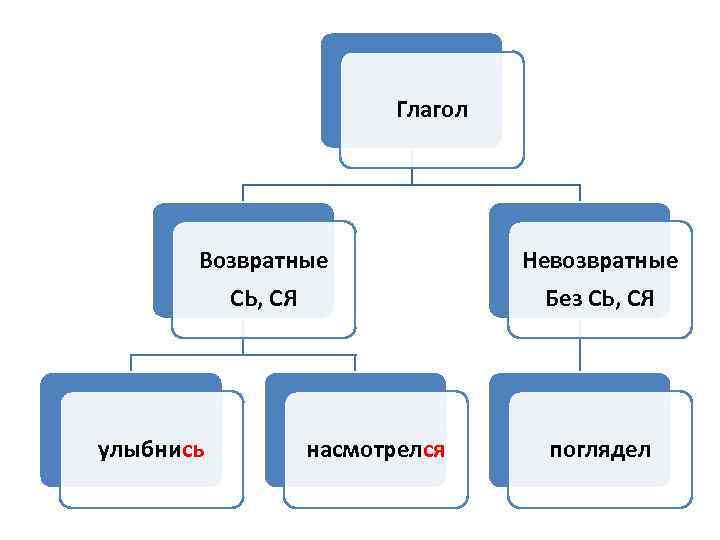 Глагол Возвратные СЬ, СЯ улыбнись насмотрелся Невозвратные Без СЬ, СЯ поглядел 