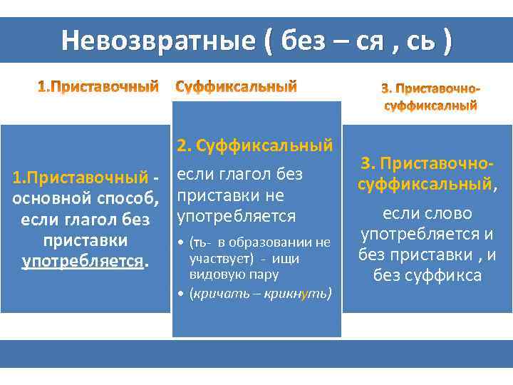 Невозвратные ( без – ся , сь ) 2. Суффиксальный 1. Приставочный - если