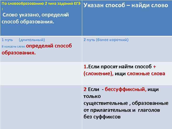 По словообразованию 2 типа заданий ЕГЭ : Указан способ – найди слово Слово указано,