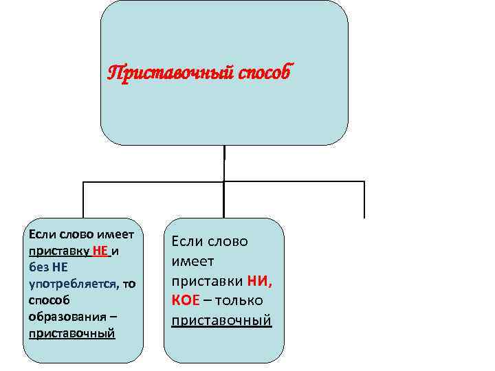 Приставочный способ Если слово имеет приставку НЕ и без НЕ употребляется, то способ образования