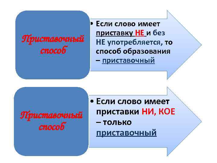 Приставочный способ • Если слово имеет приставку НЕ и без НЕ употребляется, то способ