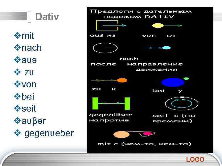 Dativ vmit vnach vaus v zu vvon vbei vseit vаuβer v gegenueber LOGO 
