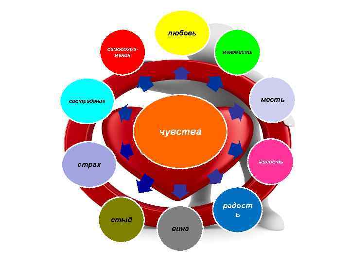 любовь самосохранения ненависть месть сострадание чувства жалость страх радост ь стыд вина 