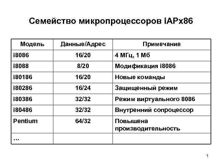  Семейство микропроцессоров i. APx 86 Модель Данные/Адрес Примечание i 8086 16/20 4 МГц,