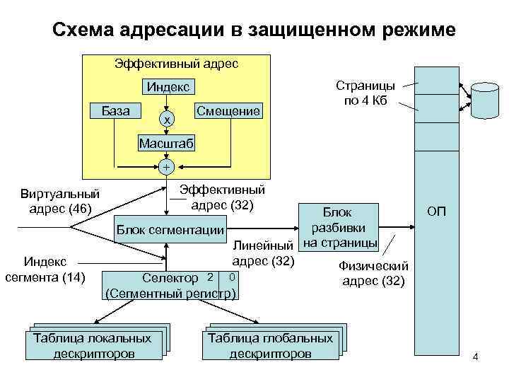 Баз индекс. Схема адресации. Схему адресации в защищенном режиме. Страничная адресация\ схема адресации. Начертить структурную схему адресации в защищенном режиме..