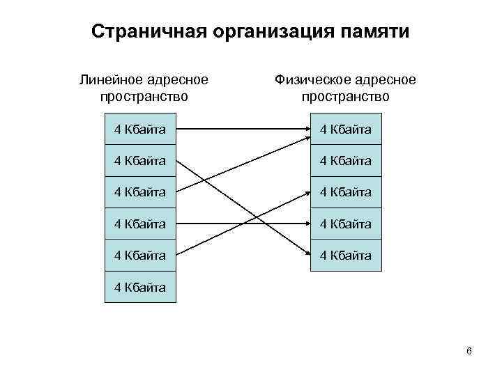 Организация памяти. Страничная адресация памяти. Сегментно-страничная организация памяти. Страничная адресация оперативной памяти это. Страничная организация памяти схема.