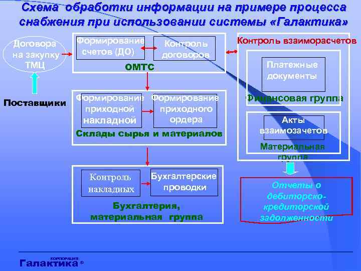Схема обработки информации на примере процесса снабжения при использовании системы «Галактика» Договора на закупку