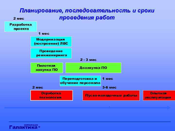 Планирование, последовательность и сроки проведения работ 2 мес Разработка проекта 1 мес Модернизация (построение)