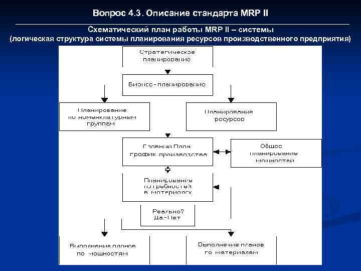 Вопрос 4. 3. Описание стандарта MRP II Схематический план работы MRP II – системы