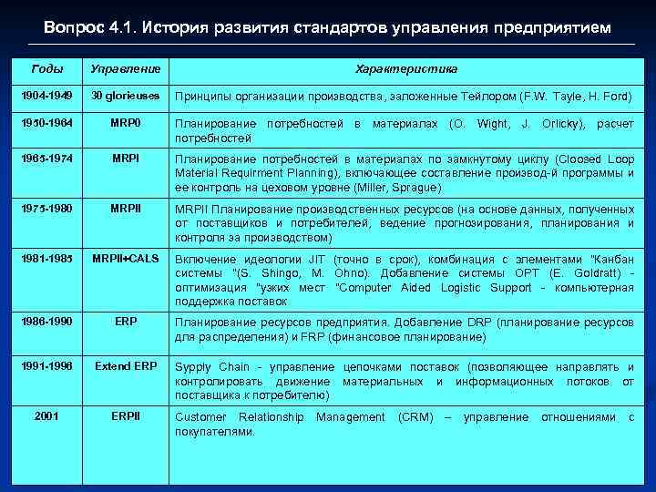 Вопрос 4. 1. История развития стандартов управления предприятием Годы Управление Характеристика 1904 -1949 30