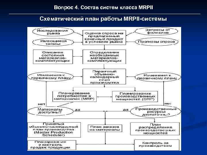 Вопрос 4. Состав систем класса MRPII Схематический план работы MRPII-системы 