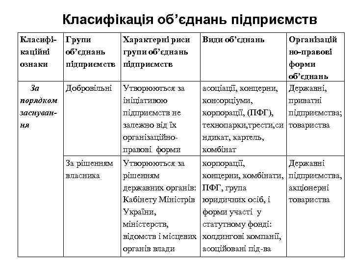 Класифікація об’єднань підприємств Класифікаційні ознаки Групи Характерні риси об’єднань групи об’єднань підприємств За Добровільні