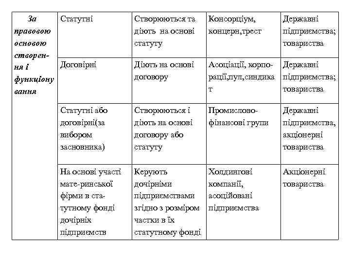 За Статутні правовою основою створен. Договірні ня і функціону вання Створюються та діють на