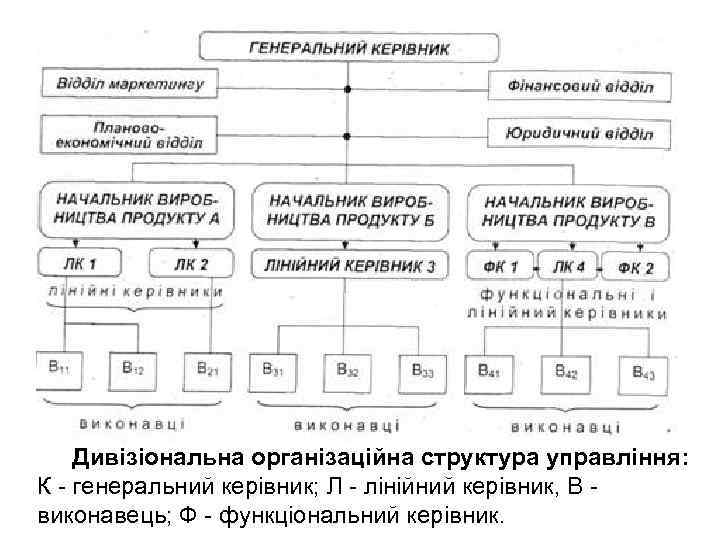 Дивізіональна організаційна структура управління: К - генеральний керівник; Л - лінійний керівник, В -