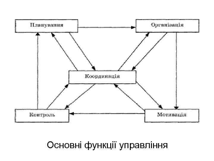 Основні функції управління 