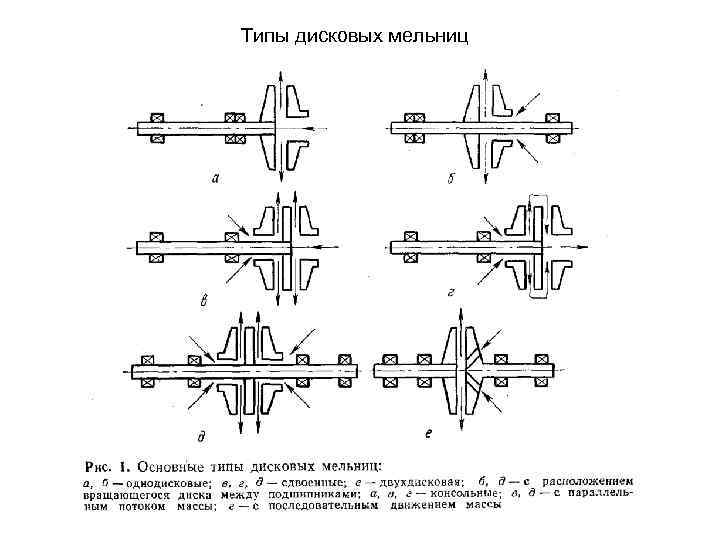 Типы дисковых мельниц 