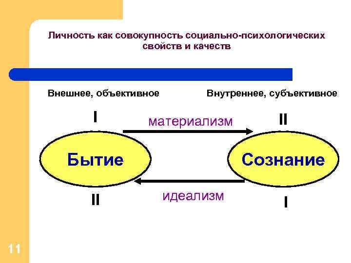 Личность как совокупность социально-психологических свойств и качеств Внешнее, объективное I Внутреннее, субъективное материализм Бытие