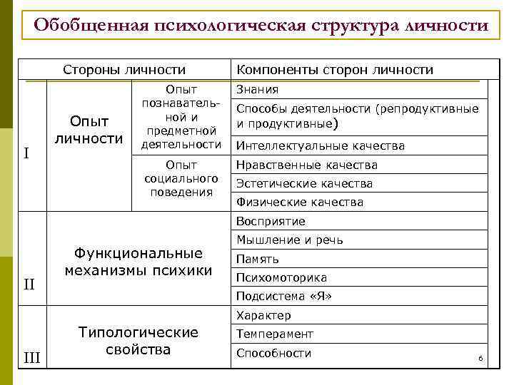 Обобщенная психологическая структура личности Стороны личности I Компоненты сторон личности Знания Опыт социального поведения