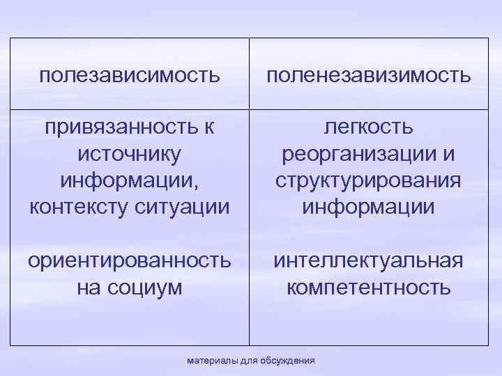 полезависимость поленезавизимость привязанность к источнику информации, контексту ситуации легкость реорганизации и структурирования информации ориентированность