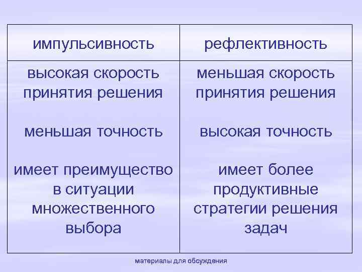 импульсивность рефлективность высокая скорость принятия решения меньшая точность высокая точность имеет преимущество в ситуации