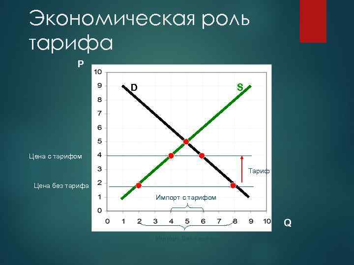 Экономическая роль тарифа P D S Цена с тарифом Тариф Цена без тарифа Импорт
