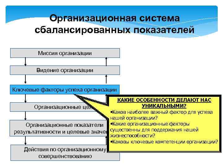 Организационная система сбалансированных показателей Миссия организации Видение организации Ключевые факторы успеха организации КАКИЕ ОСОБЕННОСТИ