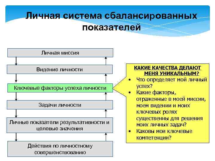 Личная система сбалансированных показателей Личная миссия Видение личности • Ключевые факторы успеха личности •