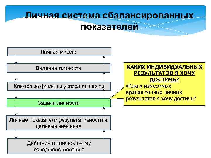 Система персонального представительства. Личная система сбалансированных показателей. Личные показатели результативности и целевые значения. Создание личной миссии. Личностная миссия.