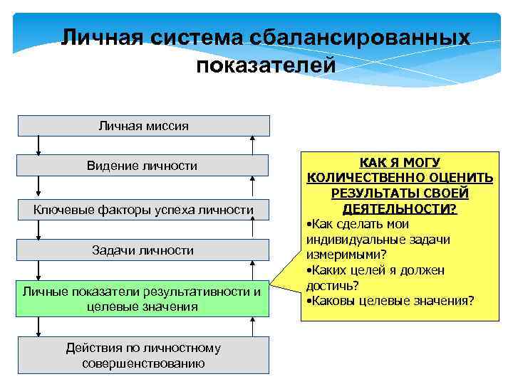 Личная система сбалансированных показателей Личная миссия Видение личности Ключевые факторы успеха личности Задачи личности