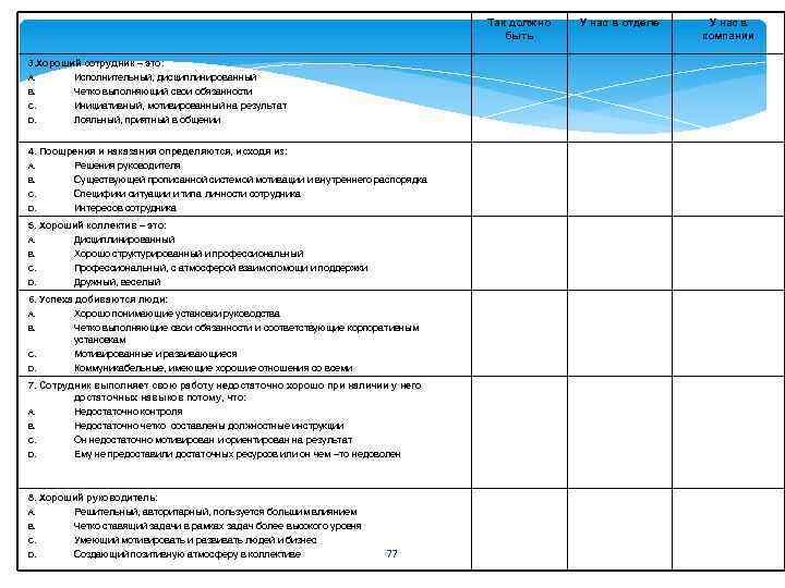 Так должно быть 3. Хороший сотрудник – это: A. Исполнительный, дисциплинированный B. Четко выполняющий