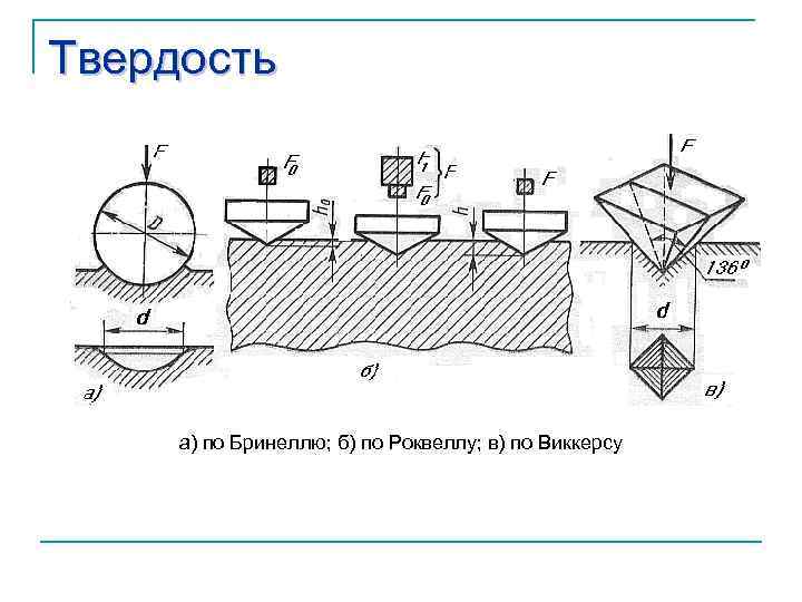 Схема определения твердости по бринеллю