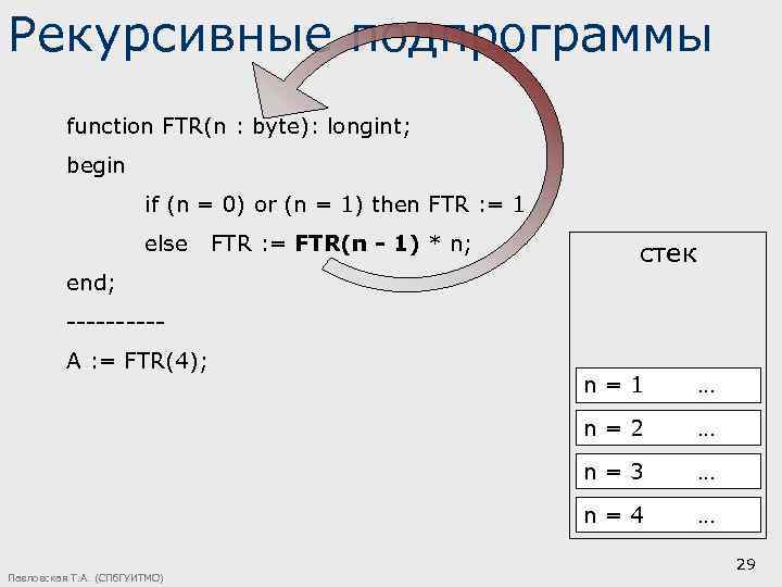 Рекурсивные подпрограммы function FTR(n : byte): longint; begin if (n = 0) or (n