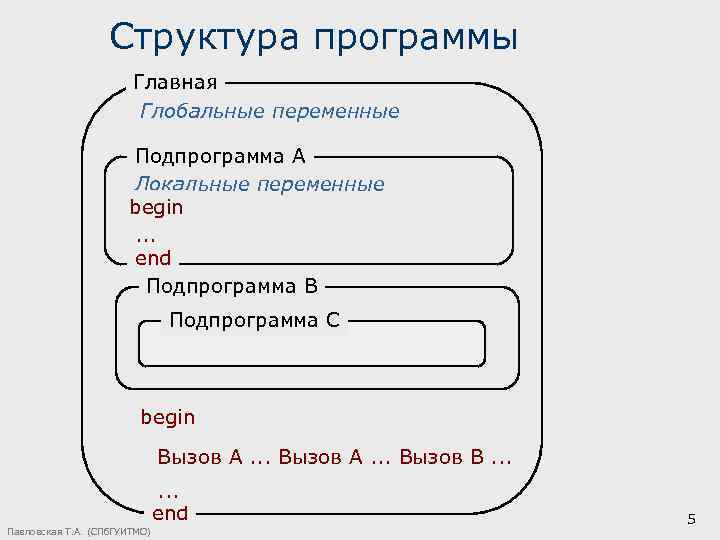 Структура программы Главная Глобальные переменные Подпрограмма А Локальные переменные begin. . . end Подпрограмма