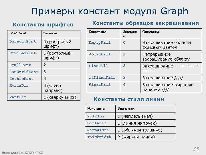 Примеры констант модуля Graph Константы шрифтов Константы образцов закрашивания Константа Значение Константа Значени е