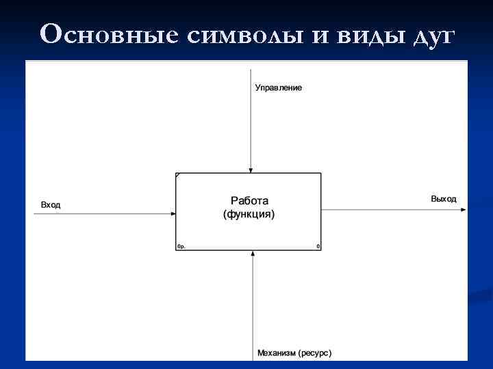 Механизмом на диаграмме idef0 может быть заполненный договор