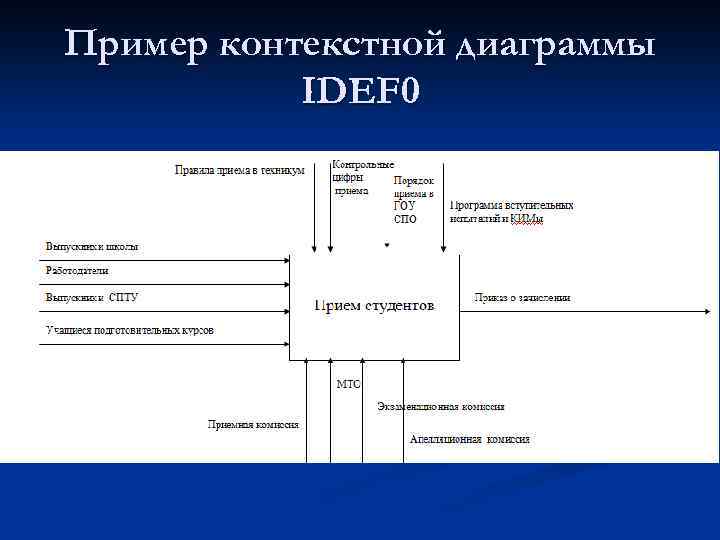 Idef0 диаграмма тестирования