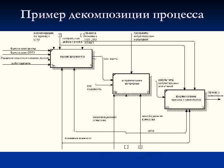 Декомпозиция проекта пример в виде таблицы