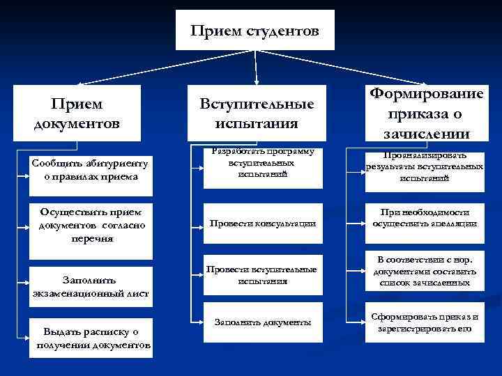 Прием студентов Прием документов Сообщить абитуриенту о правилах приема Осуществить прием документов согласно перечня