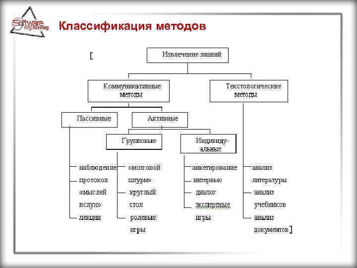 Классификация методов 